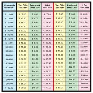 Reasonable Offer Chart for Buyers to Consider